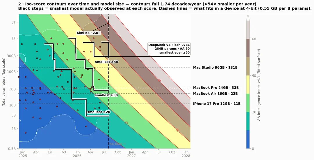 业内人士预测2027年iPhone可本地运行Opus 4.6级别模型 配图