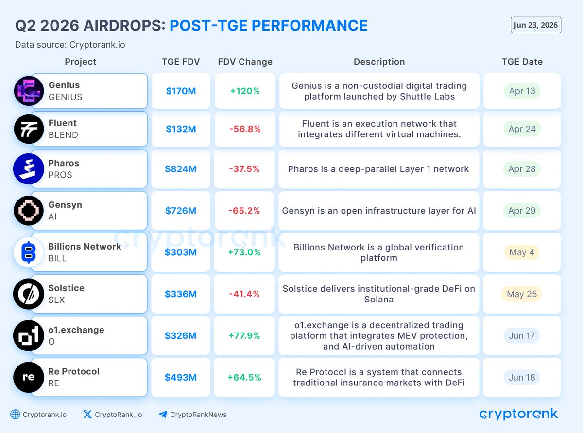 CryptoRank：2026年二季度空投代币表现分化，GENIUS领涨而Gensyn跌幅居前 配图
