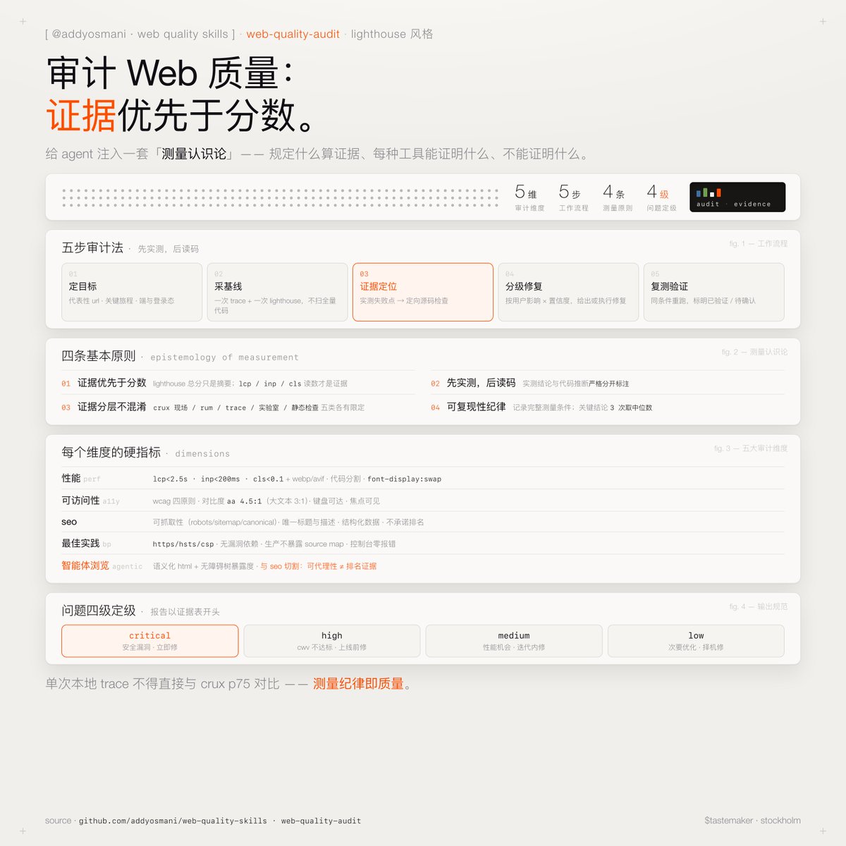 网页质量审计技能以实测证据覆盖五大维度 配图