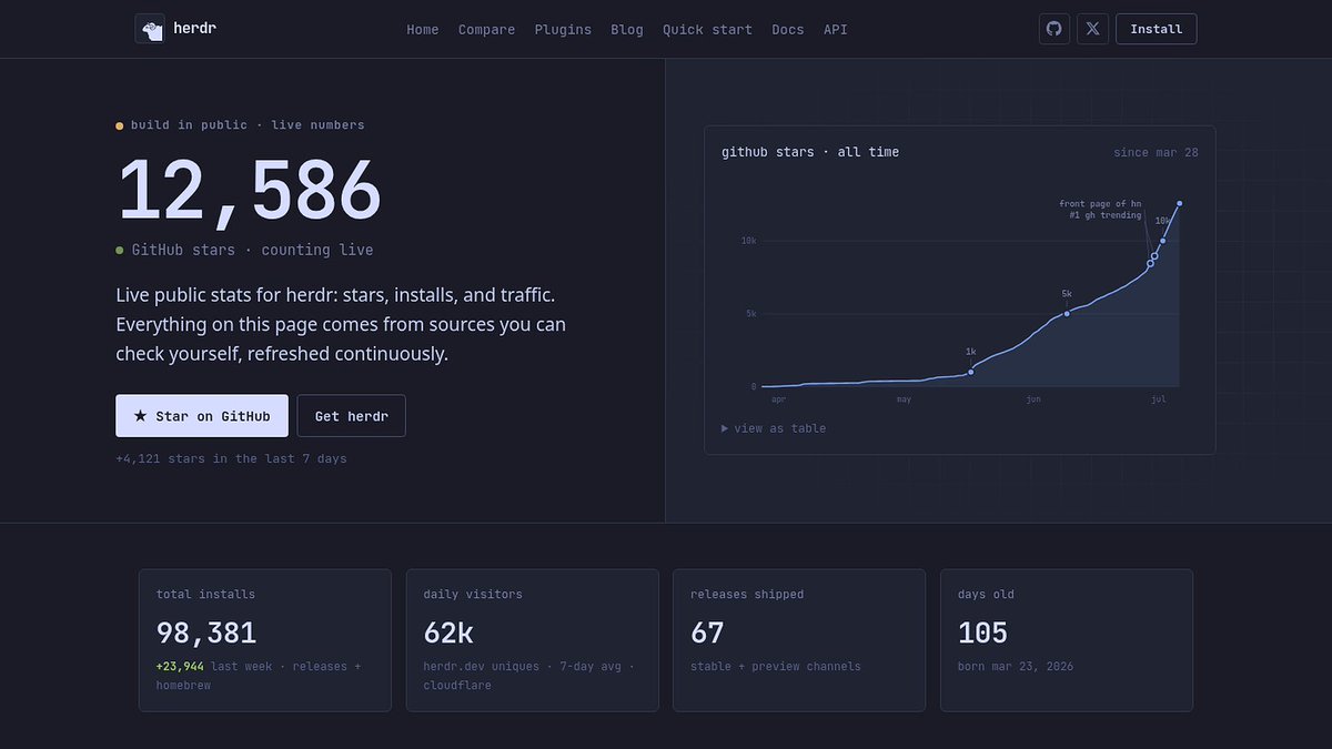 开源项目 herdr 上线 105 天 GitHub 星数突破 12500 配图