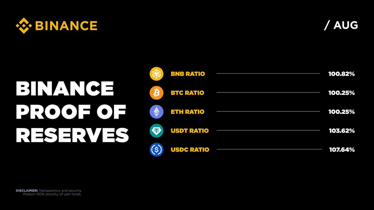 Binance 发布本月储备证明，重申用户资产 1:1 支持 配图