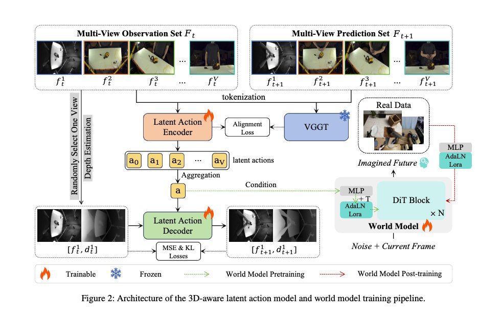 LAWM-3D研究发现多视角视频难以让潜在动作真正具备三维能力 配图