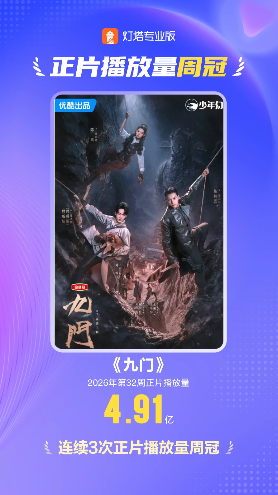 剧集《九门》连续三次获正片播放量周冠 配图
