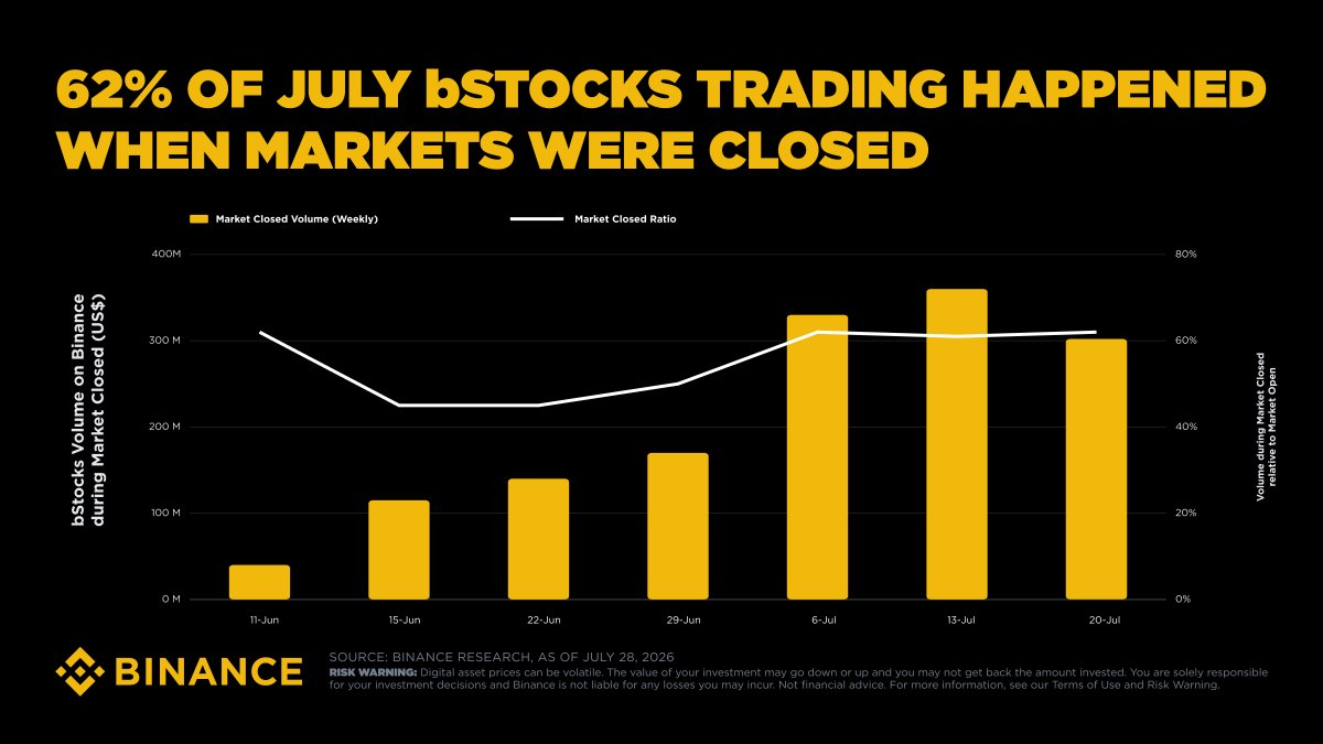 Binance 披露 7 月 bStocks 交易数据，超六成交易在传统时段外进行 配图