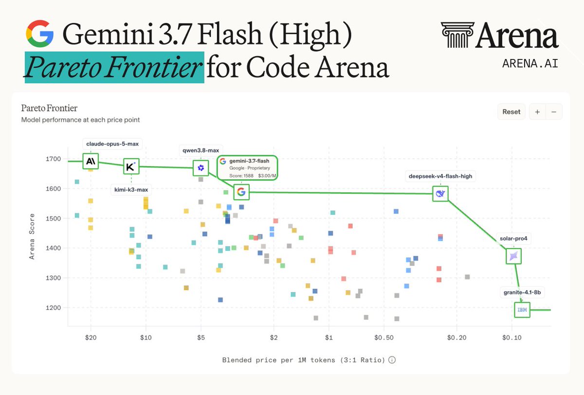 Gemini 3.7 Flash (High) 登顶 Code Arena: WebDev 榜单并重塑 Pareto 前沿 配图