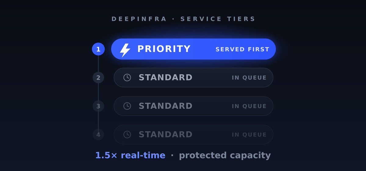 DeepInfra 推出 1.5 倍计费的优先服务层以降低推理延迟 配图