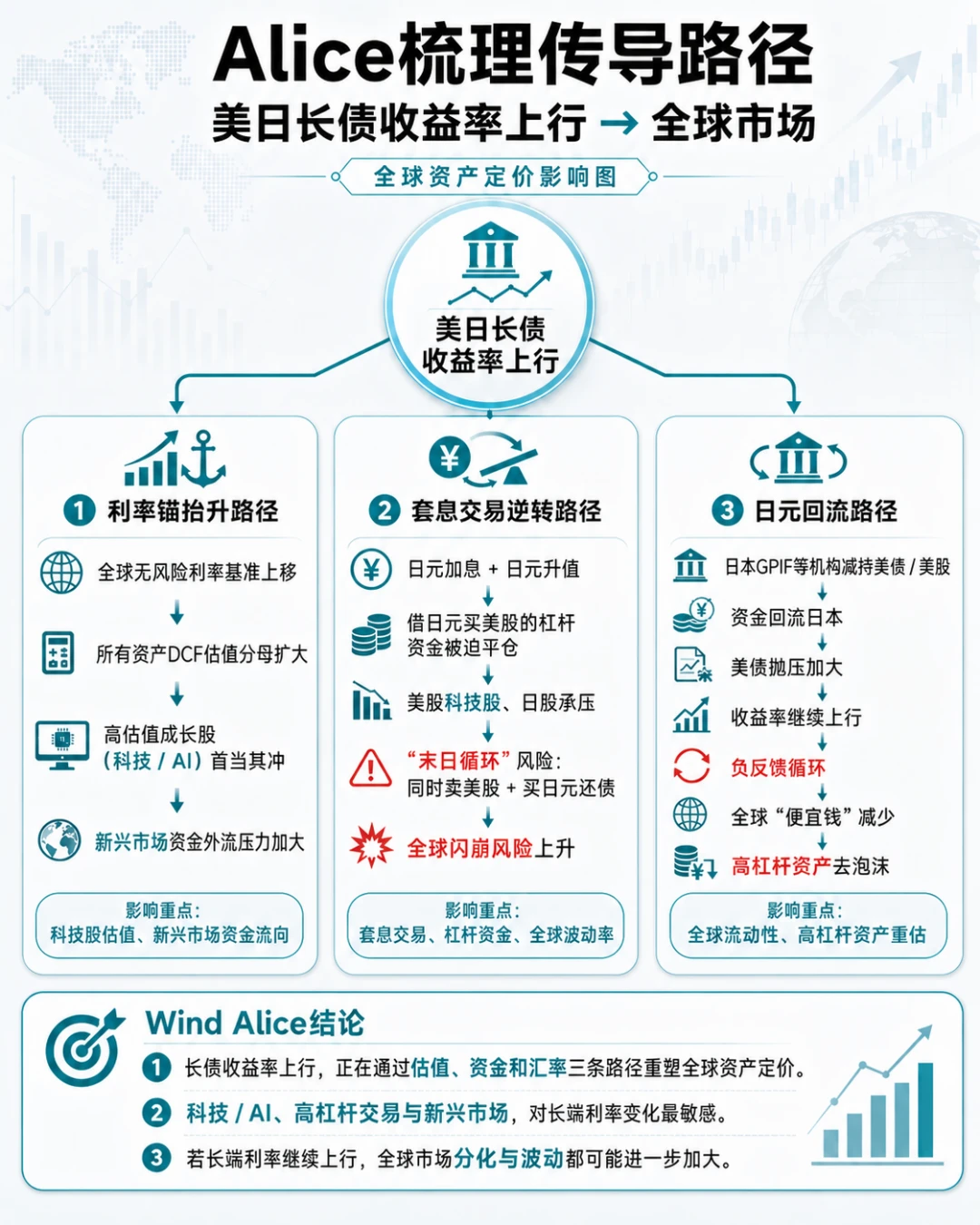 长债收益率上行加剧亚洲科技股分化 配图