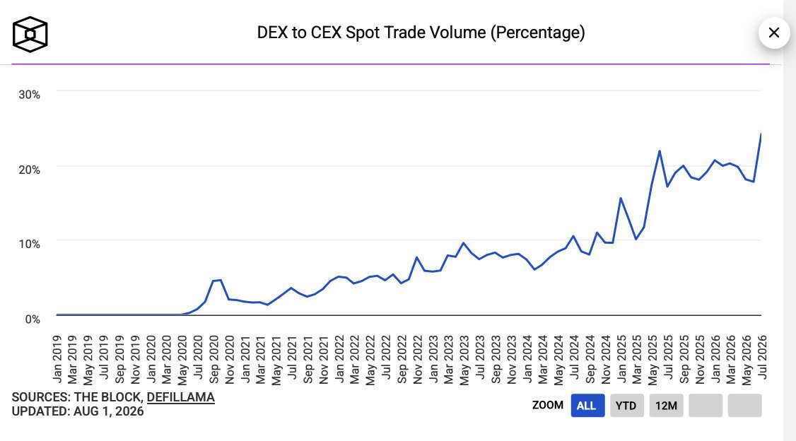 7月DEX现货交易量占CEX比例达24%创历史新高 配图