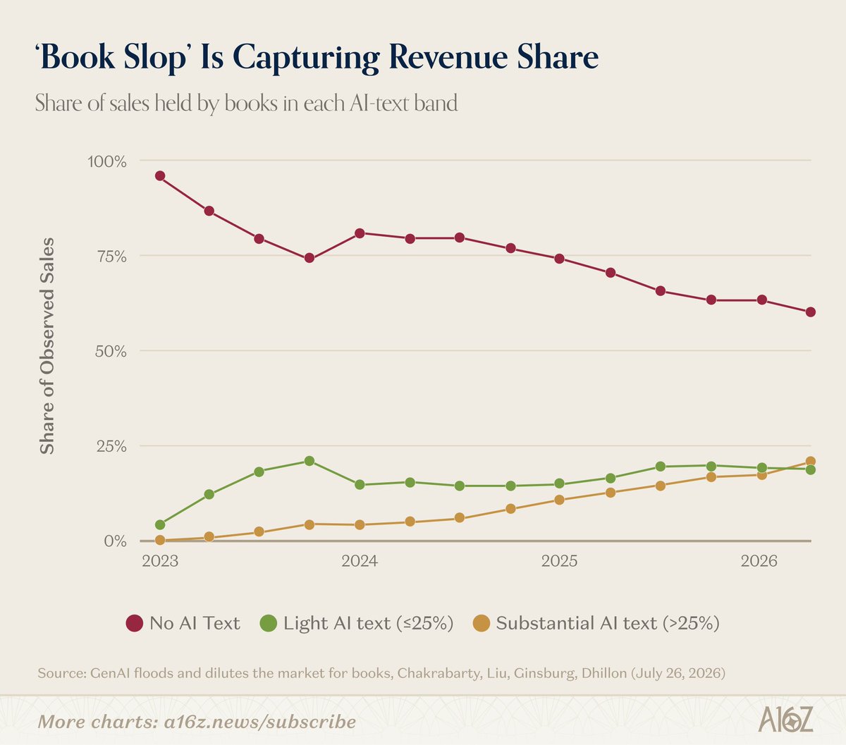 AI生成内容占据约40%自出版书籍销售额 配图