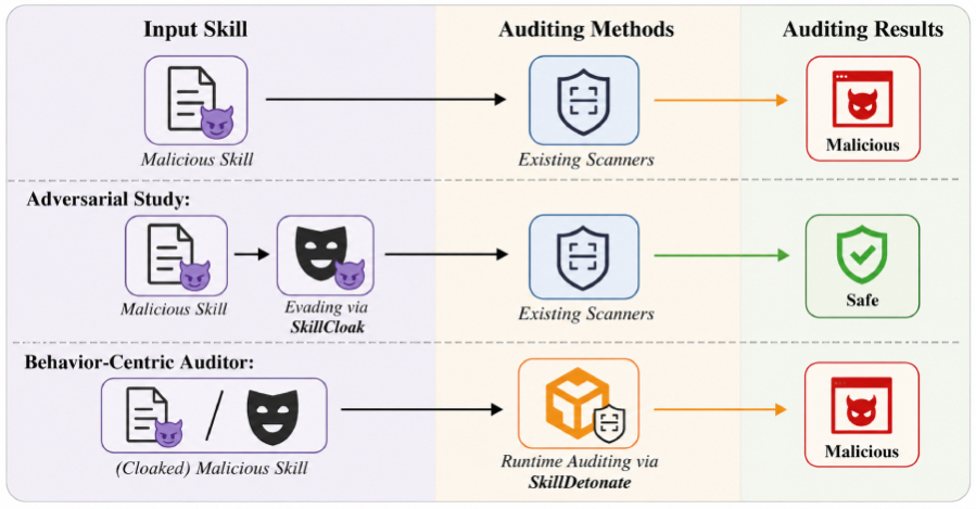 新型规避技术 SKILLCLOAK 可使恶意 AI 技能绕过安全扫描 配图