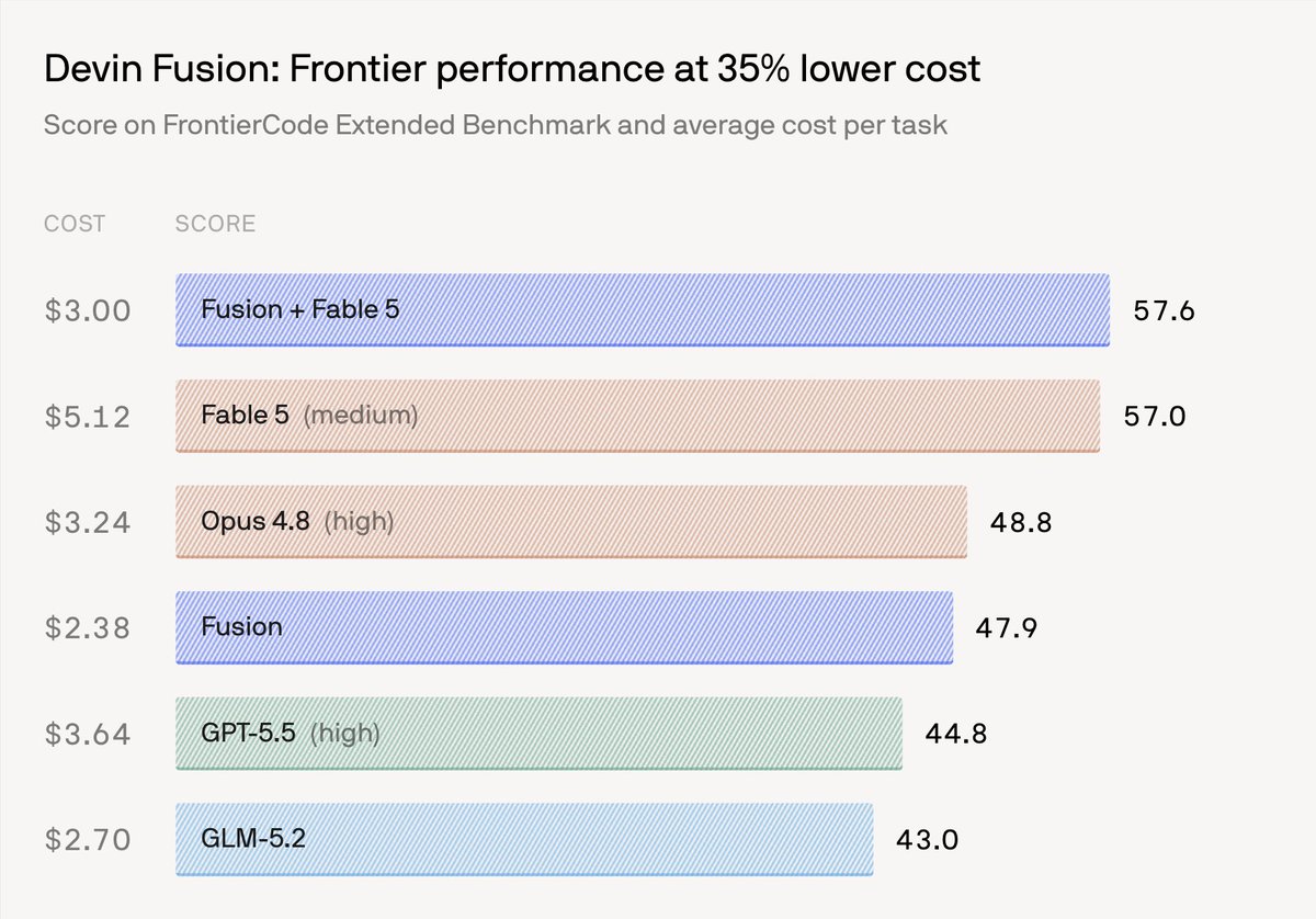 Cognition 推出混合模型编程工具 Devin Fusion，推理成本降低 35% 配图