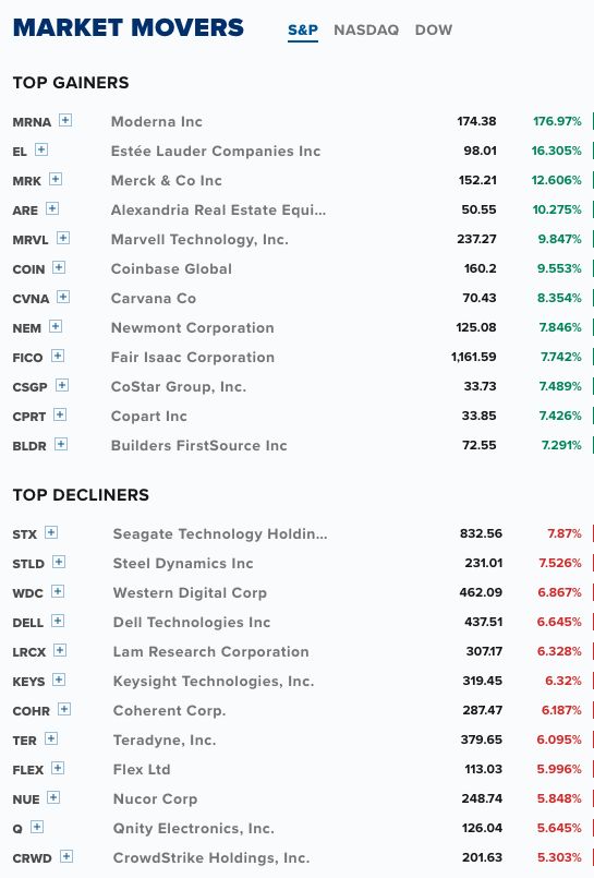 CNBC整理8月19日标普500、纳斯达克与道琼斯指数的当日领涨领跌股 配图
