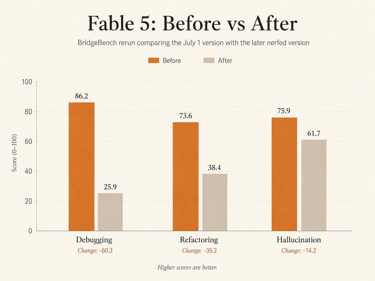 Claude Fable 5 更新后触发硬性护栏致代码能力暴跌 配图