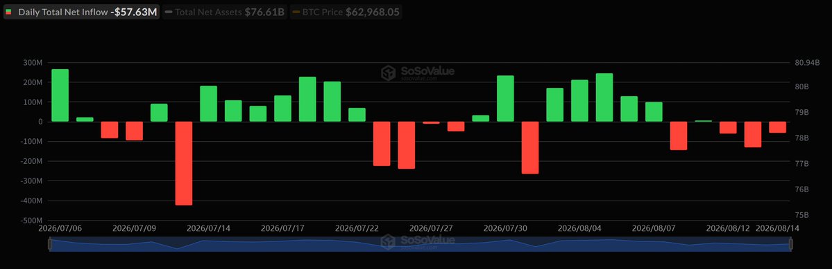 8月14日比特币现货ETF净流出5763万美元，以太坊ETF零流向 配图