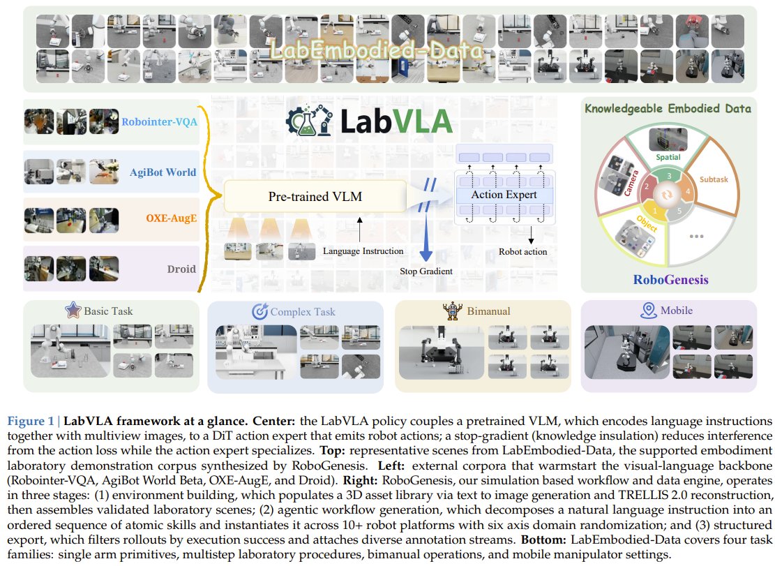 浙大等联合发布科学实验具身智能模型LabVLA 配图