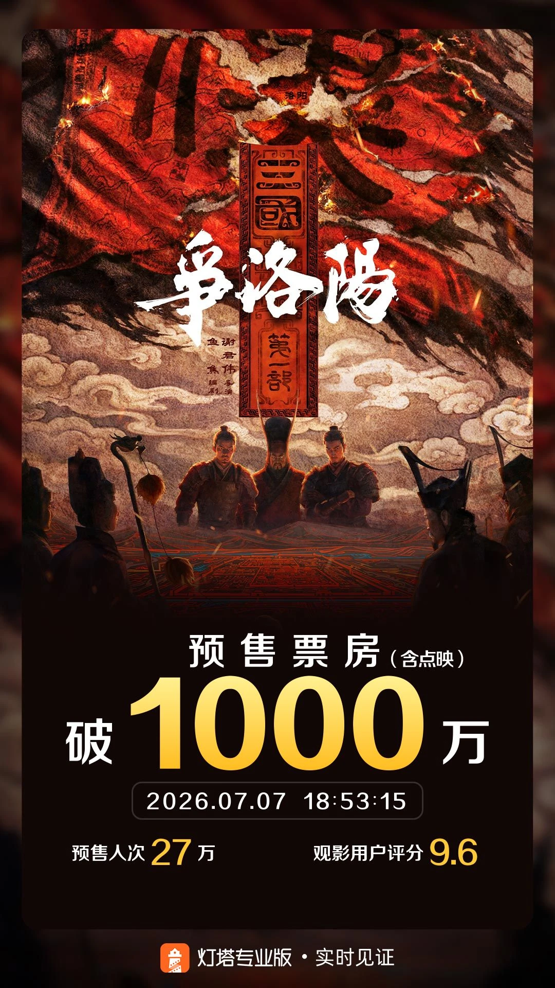 《三国第一部：争洛阳》点映及预售票房破千万 配图
