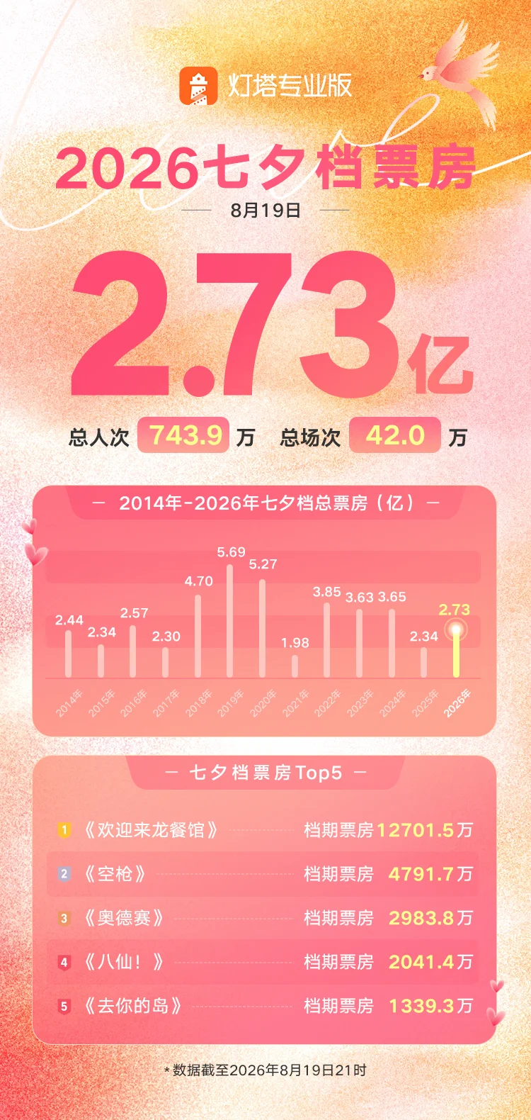 《欢迎来龙餐馆》夺得2026年七夕档票房冠军 配图