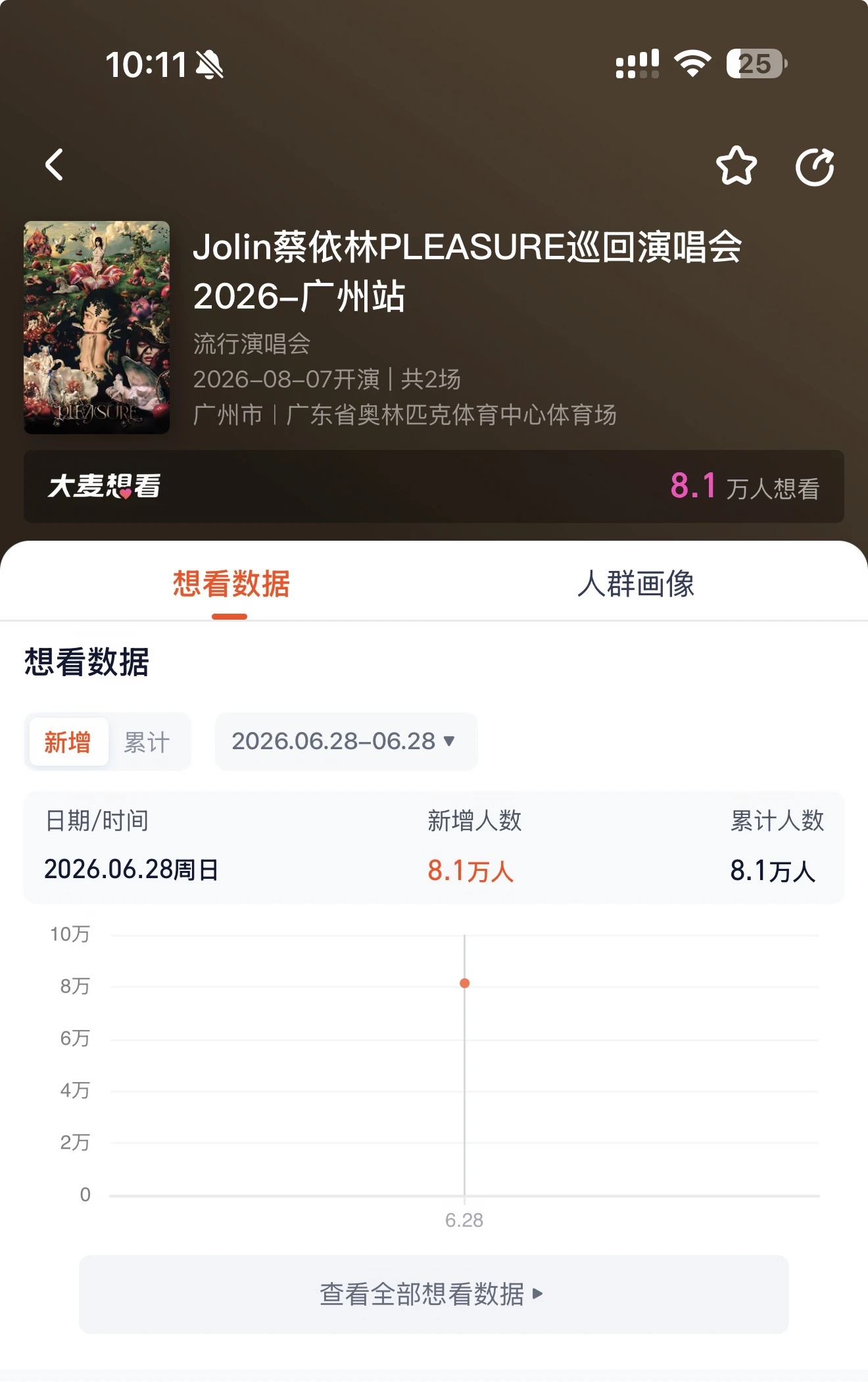 蔡依林广州演唱会官宣,单日新增想看破8万登顶榜单 配图
