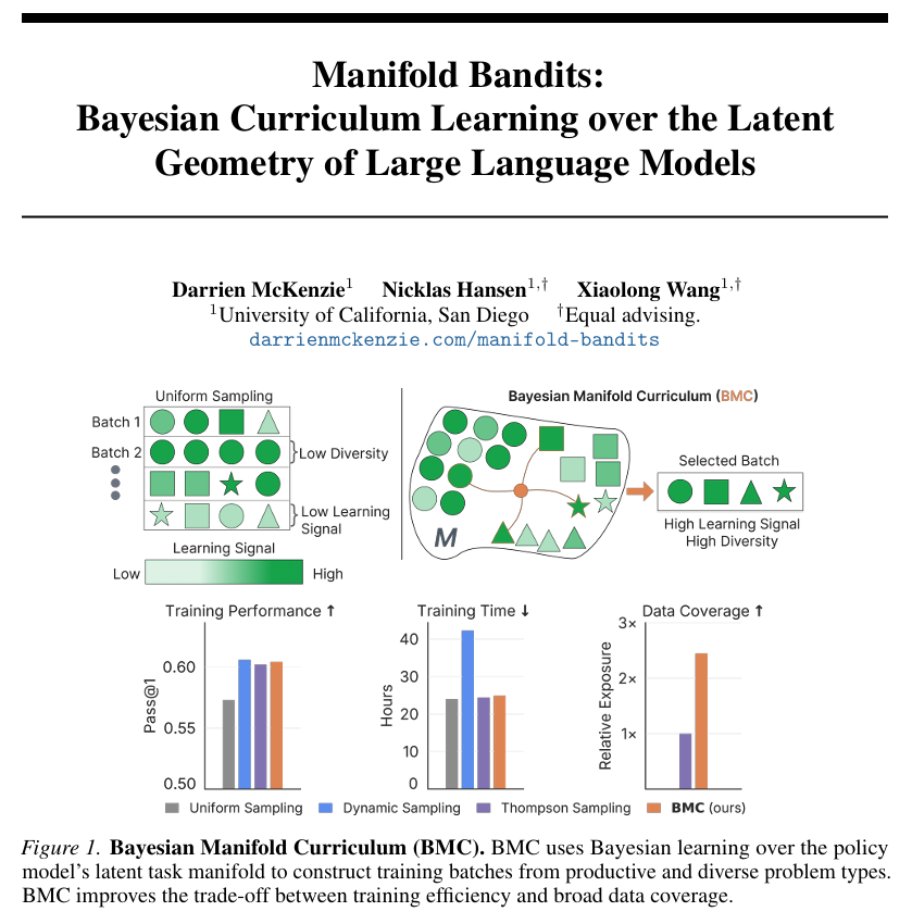 UCSD团队提出Manifold Bandits框架优化大模型强化学习训练 配图