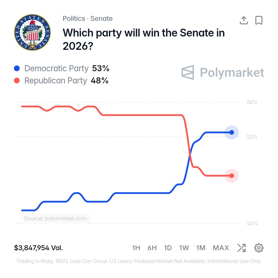 Polymarket预测民主党赢得中期选举参议院控制权概率升至53% 配图