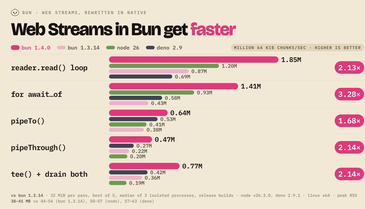 Bun 下一版本 Web Streams 模块将迎来重大性能优化 配图