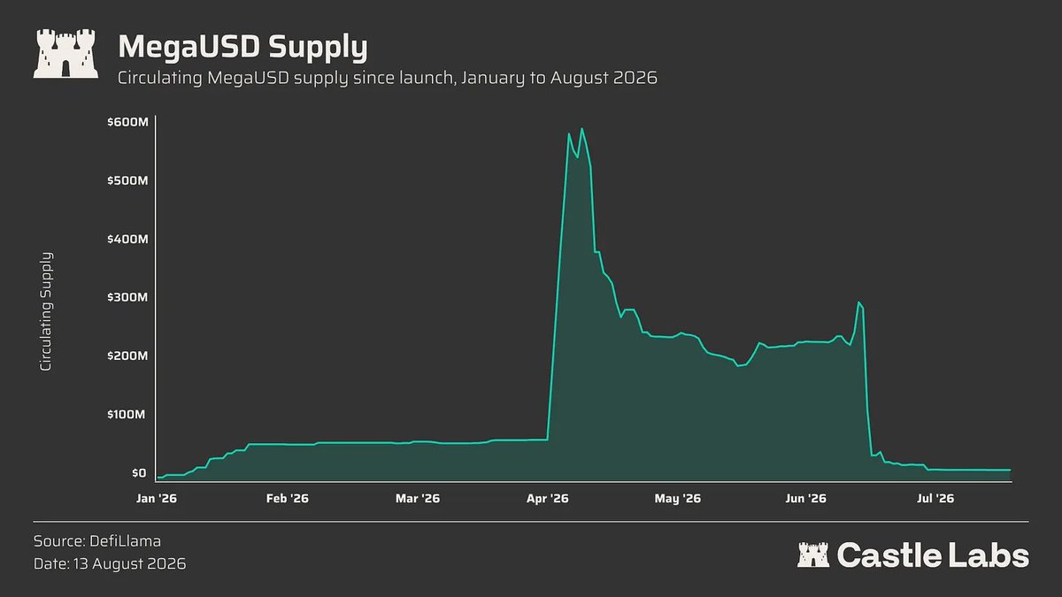 Castle Labs 报告：MegaETH 稳定币 USDm 供应量较 5 月峰值暴跌逾 95% 配图