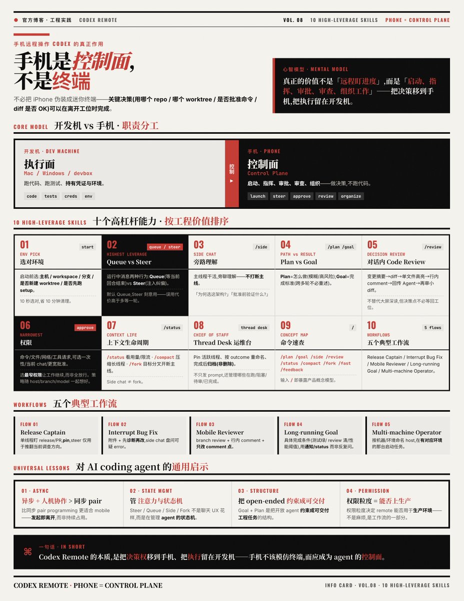 Codex 官方发布手机端 Remote 工程实践指南，强调移动端是 AI 编程的控制面 配图