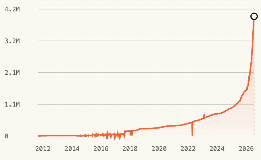 Y Combinator 展示过去14年代码库规模变化 配图
