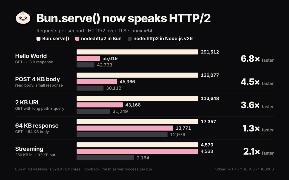 Bun 下一版本将通过同一接口支持 HTTP/1.1、HTTP/2 与 HTTP/3 配图
