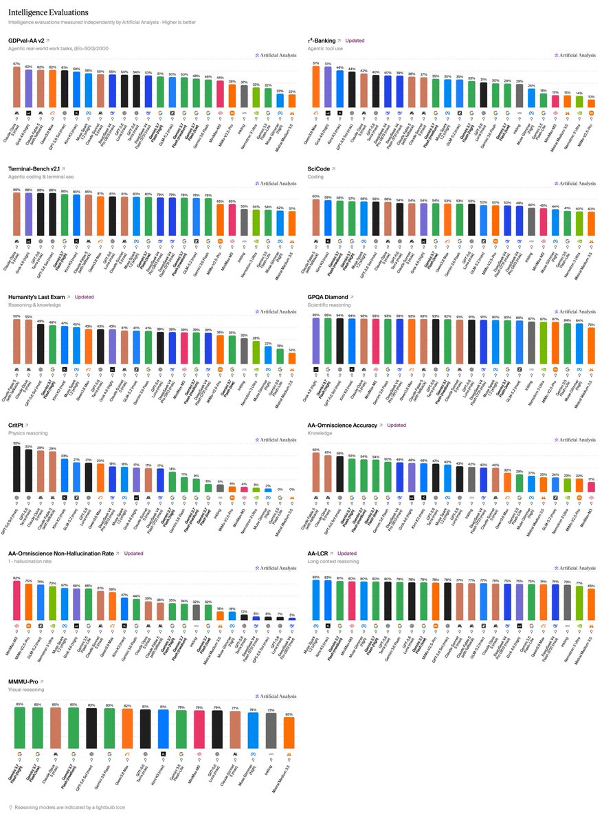 Artificial Analysis 发布 Gemini 3.7 Flash 完整基准测试结果 配图