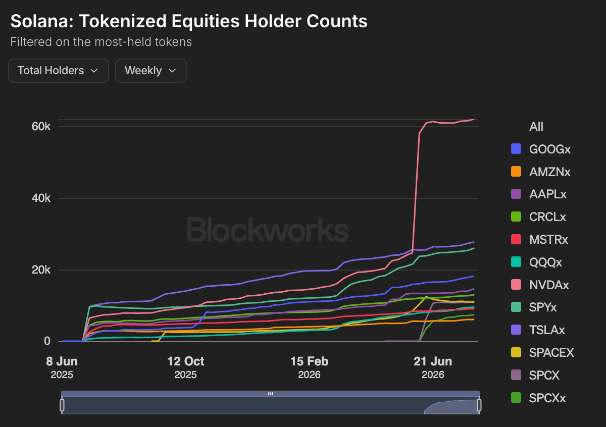 Kraken转发xStocks关于其在Solana代币化股权市场表现的推文 配图